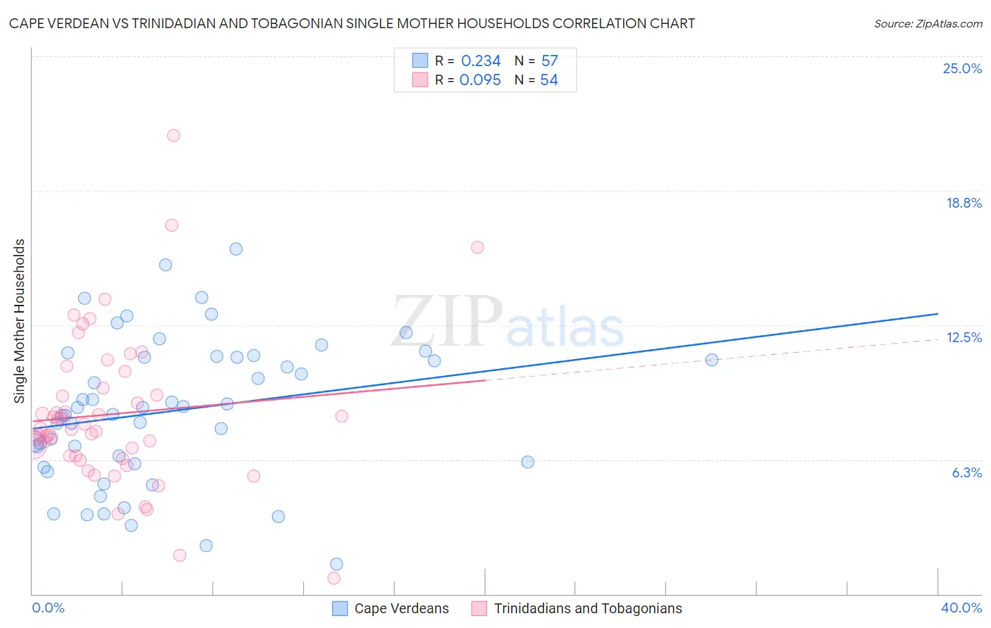 Cape Verdean vs Trinidadian and Tobagonian Single Mother Households
