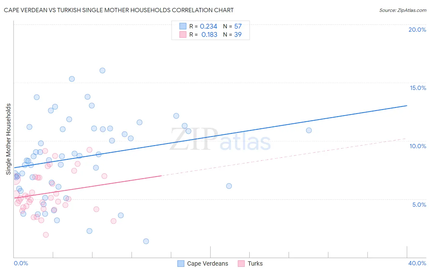 Cape Verdean vs Turkish Single Mother Households