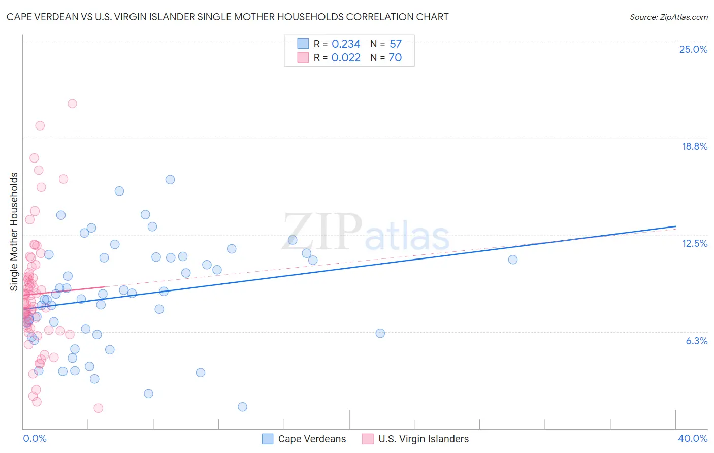 Cape Verdean vs U.S. Virgin Islander Single Mother Households