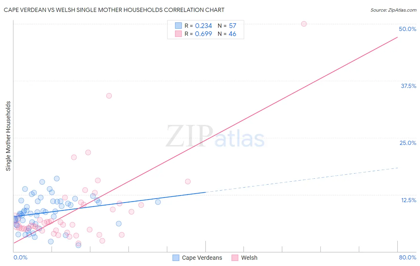 Cape Verdean vs Welsh Single Mother Households