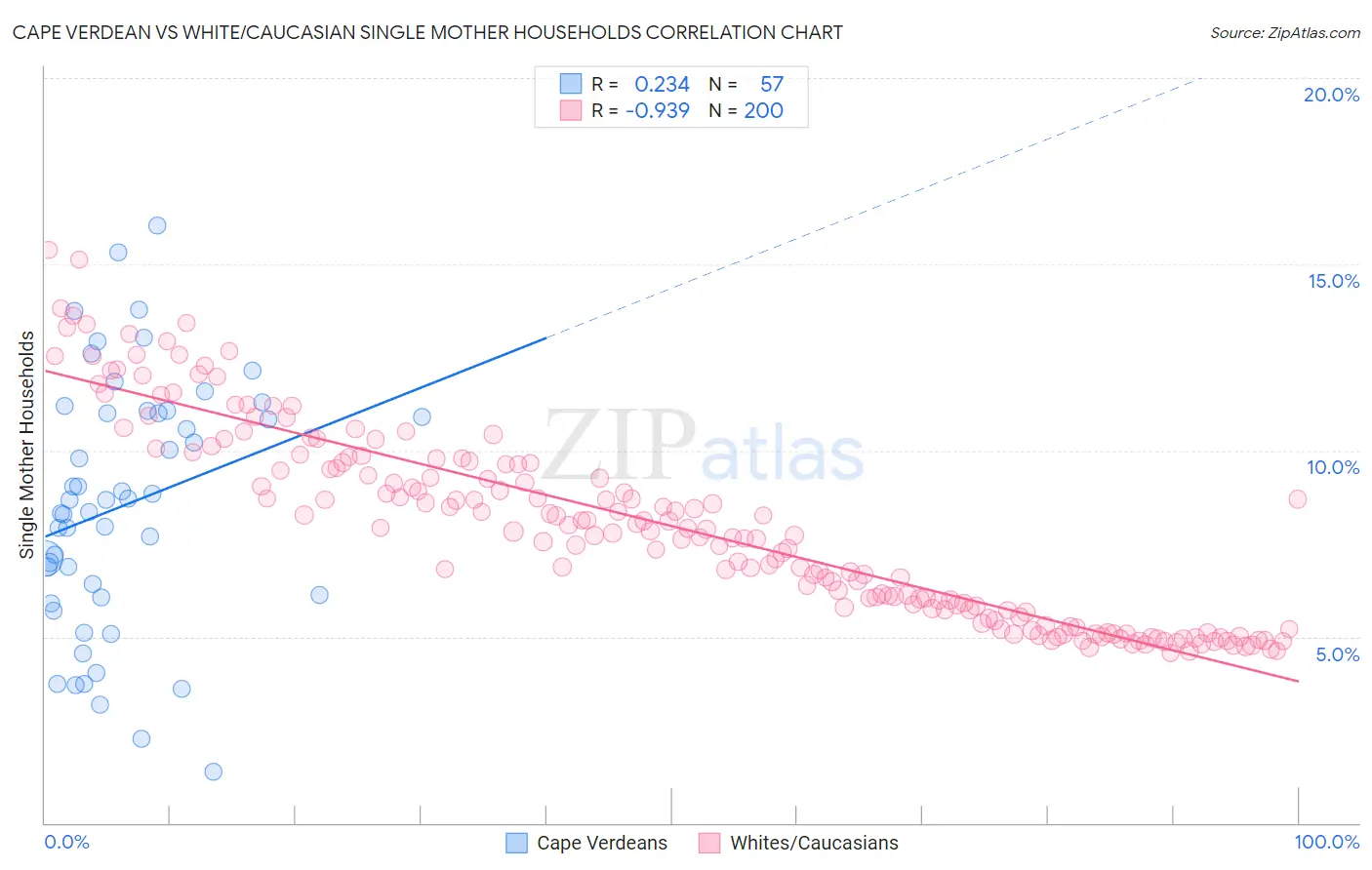 Cape Verdean vs White/Caucasian Single Mother Households