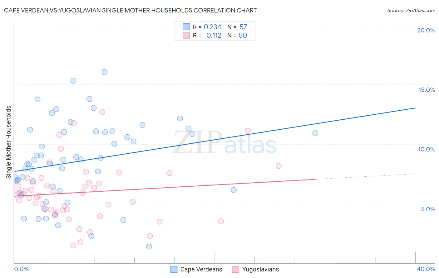 Cape Verdean vs Yugoslavian Single Mother Households