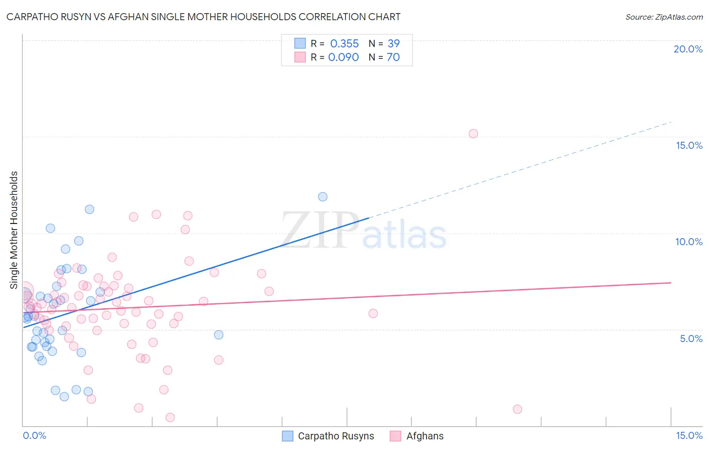 Carpatho Rusyn vs Afghan Single Mother Households
