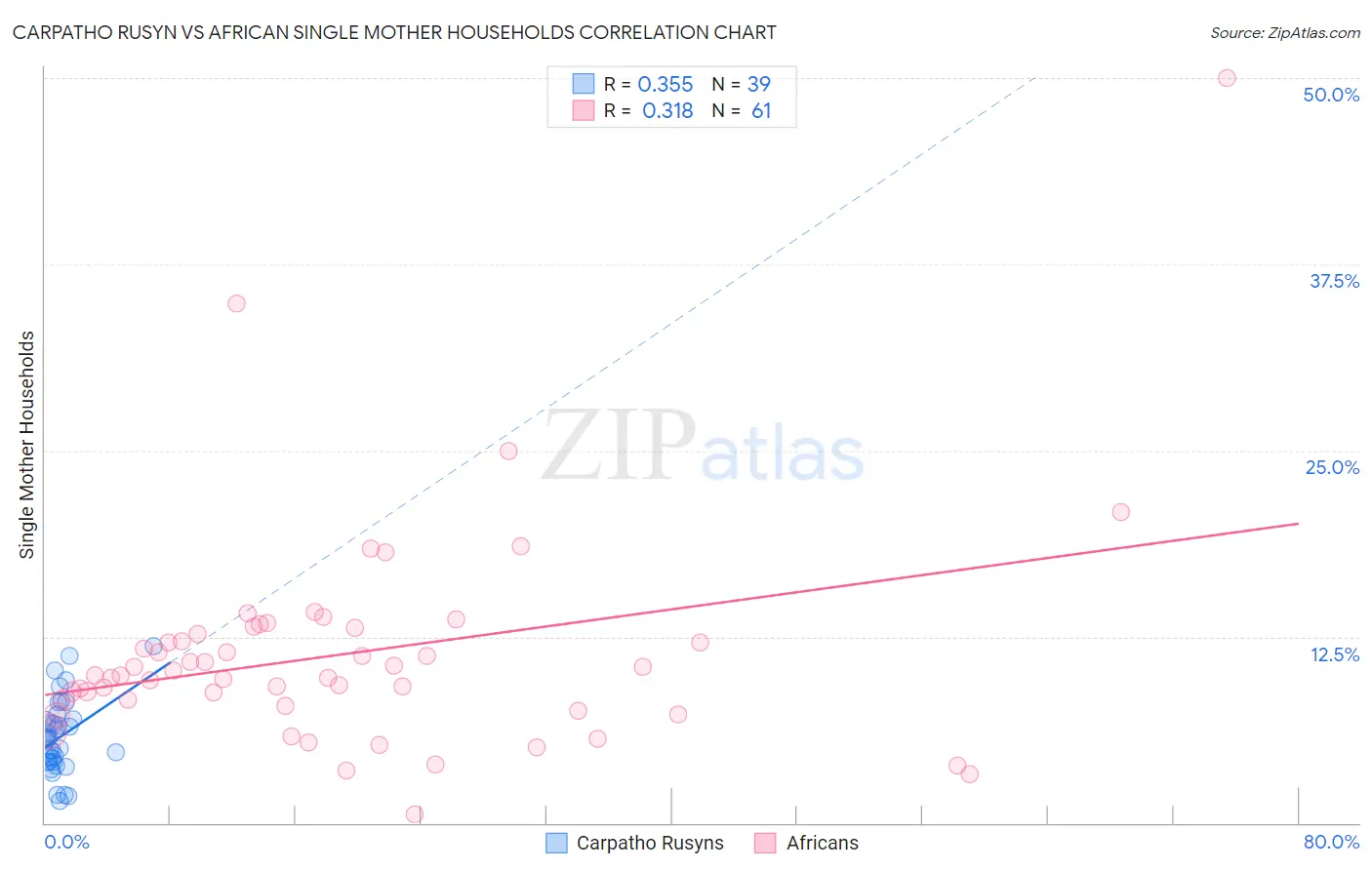 Carpatho Rusyn vs African Single Mother Households
