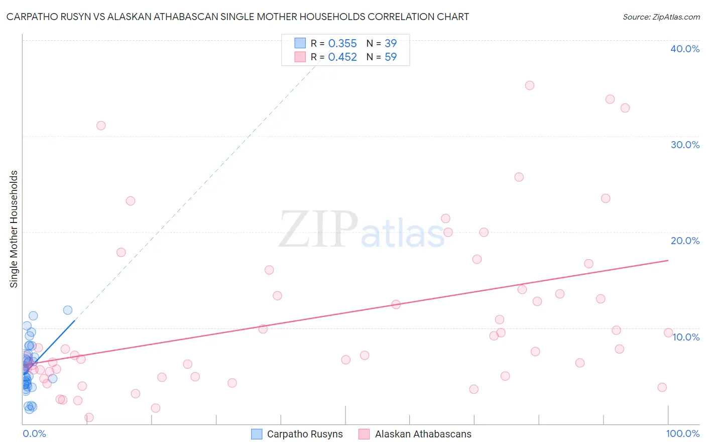 Carpatho Rusyn vs Alaskan Athabascan Single Mother Households