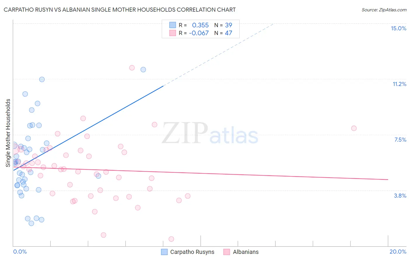 Carpatho Rusyn vs Albanian Single Mother Households
