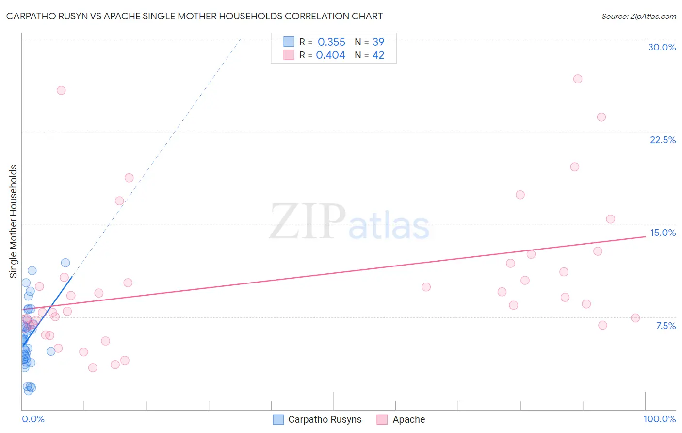 Carpatho Rusyn vs Apache Single Mother Households