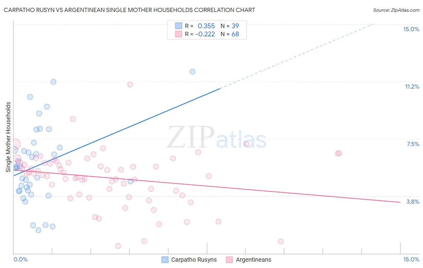 Carpatho Rusyn vs Argentinean Single Mother Households