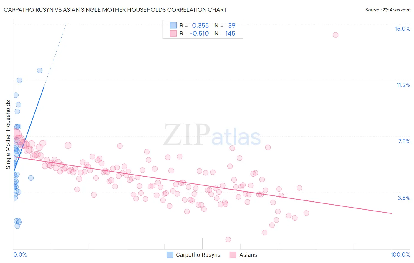 Carpatho Rusyn vs Asian Single Mother Households