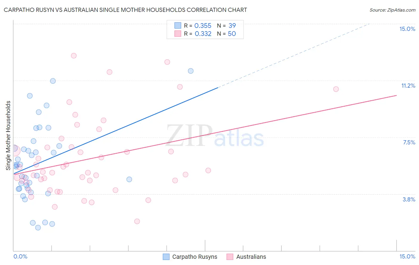 Carpatho Rusyn vs Australian Single Mother Households