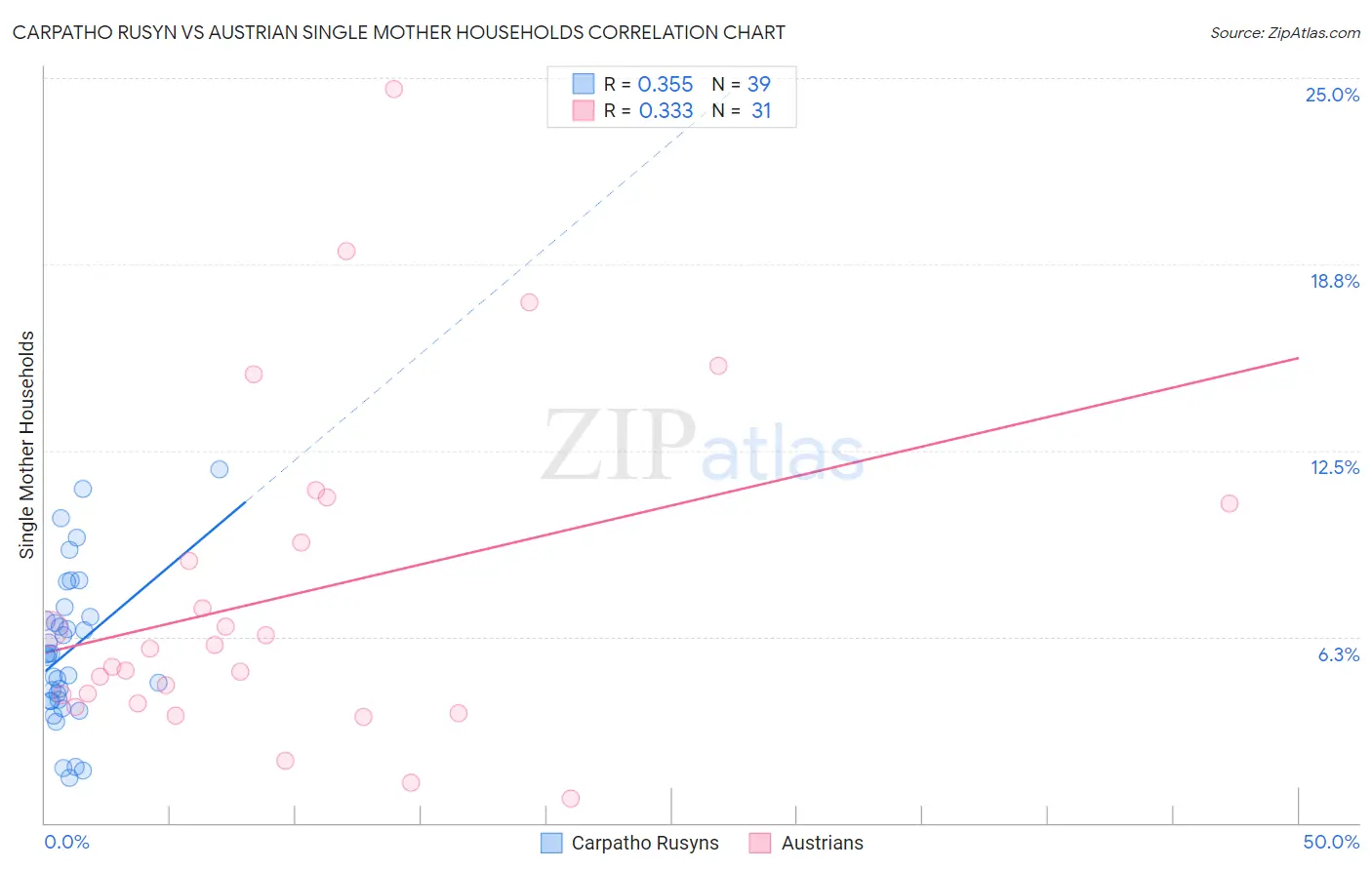 Carpatho Rusyn vs Austrian Single Mother Households
