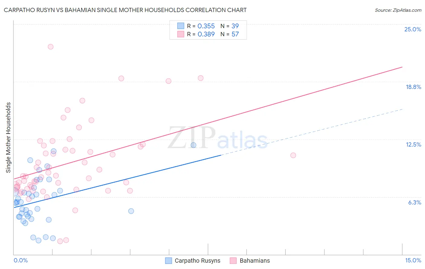 Carpatho Rusyn vs Bahamian Single Mother Households