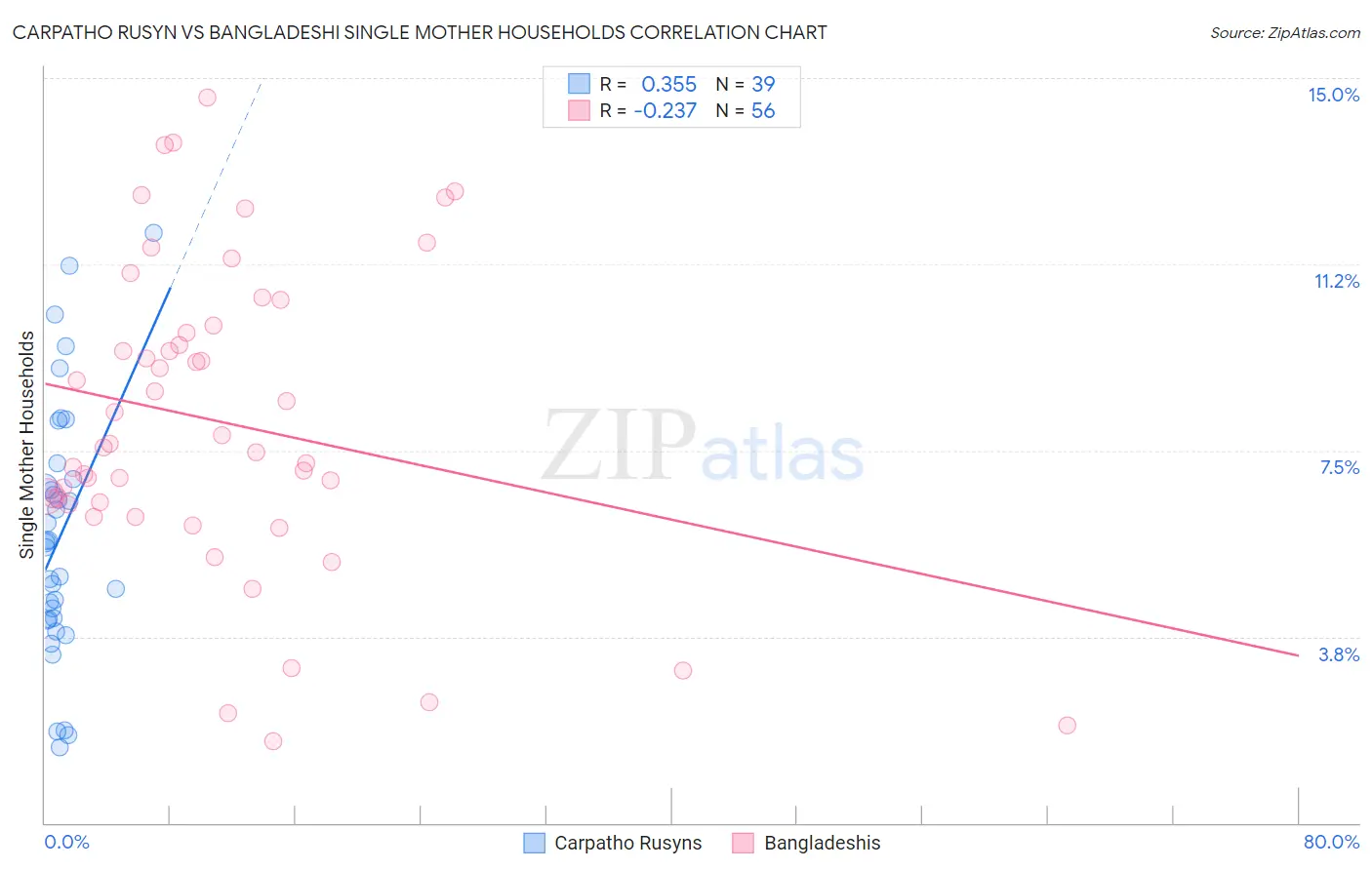 Carpatho Rusyn vs Bangladeshi Single Mother Households