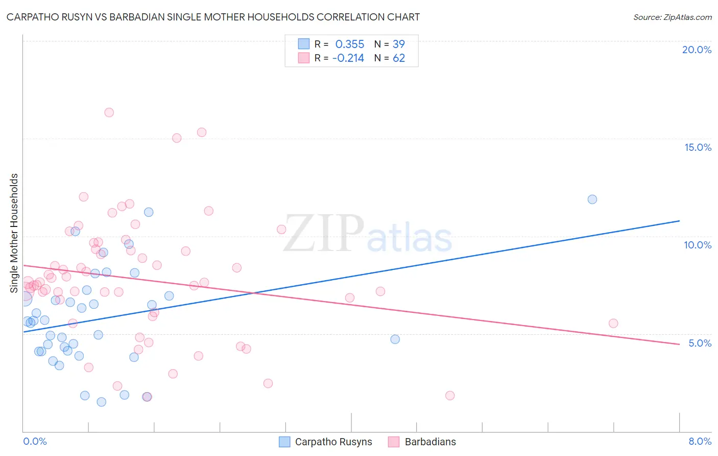 Carpatho Rusyn vs Barbadian Single Mother Households