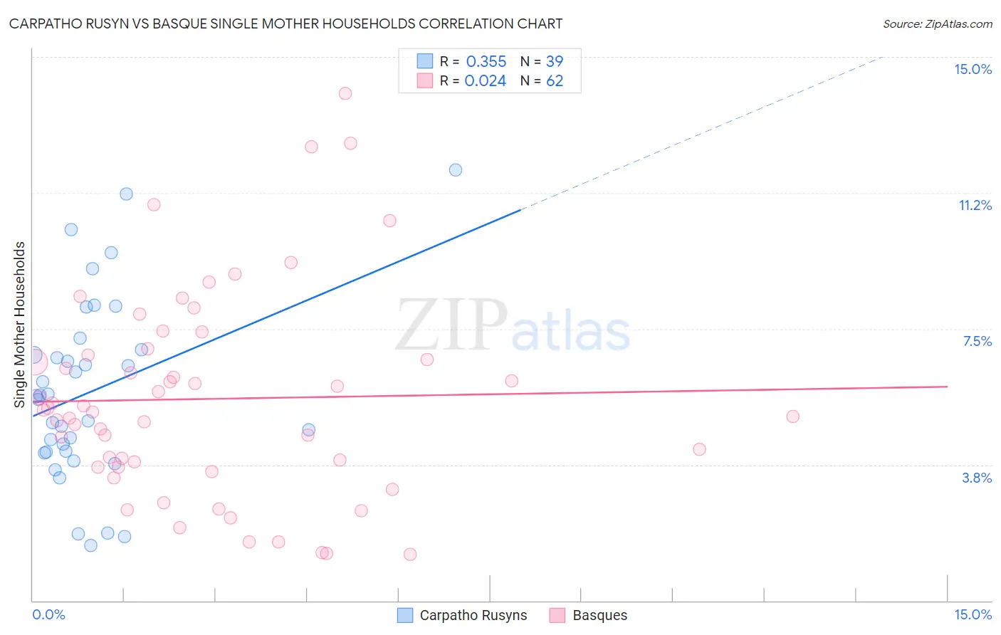 Carpatho Rusyn vs Basque Single Mother Households
