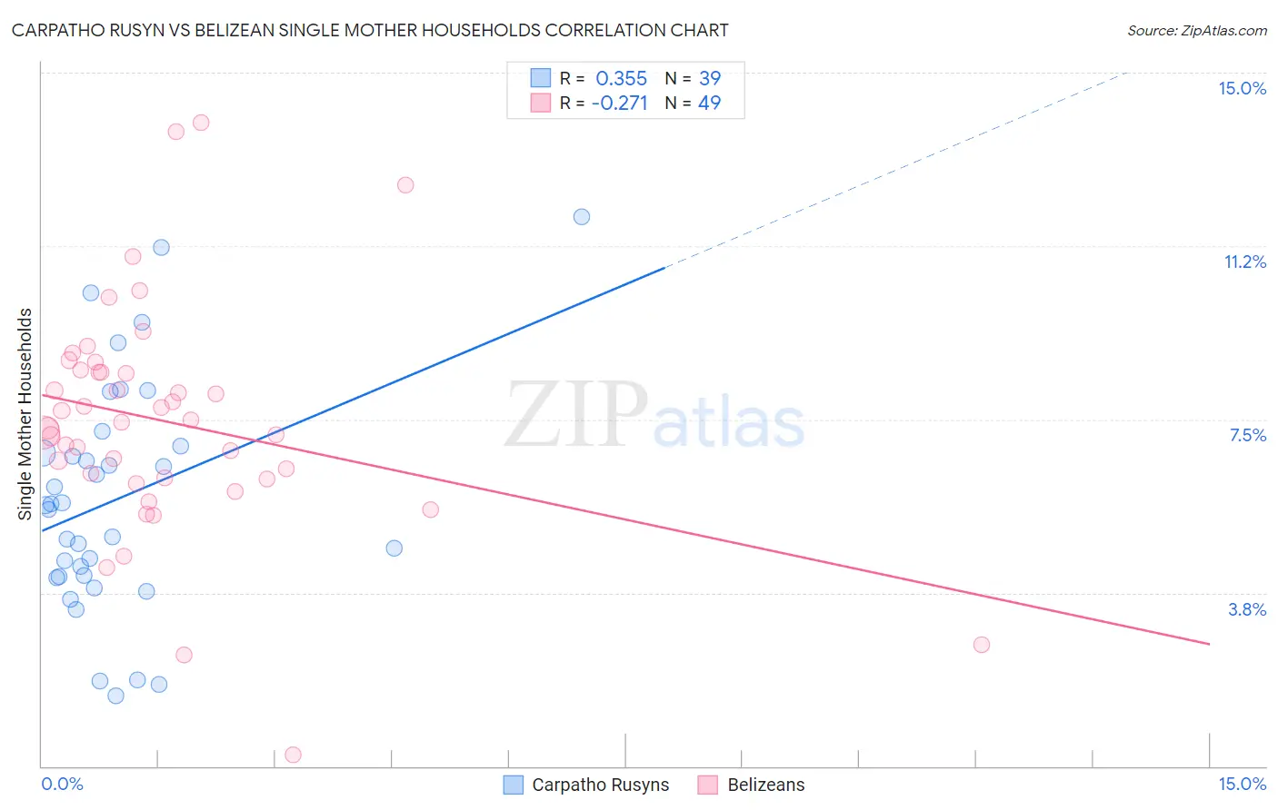 Carpatho Rusyn vs Belizean Single Mother Households