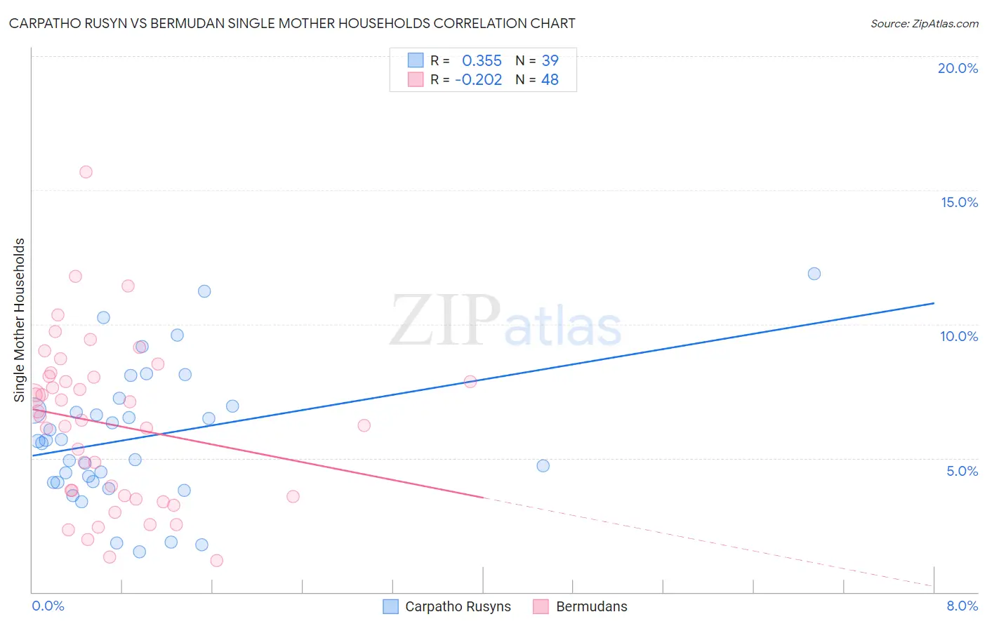 Carpatho Rusyn vs Bermudan Single Mother Households