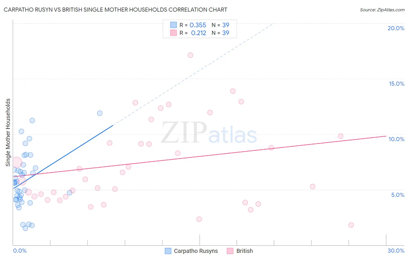 Carpatho Rusyn vs British Single Mother Households