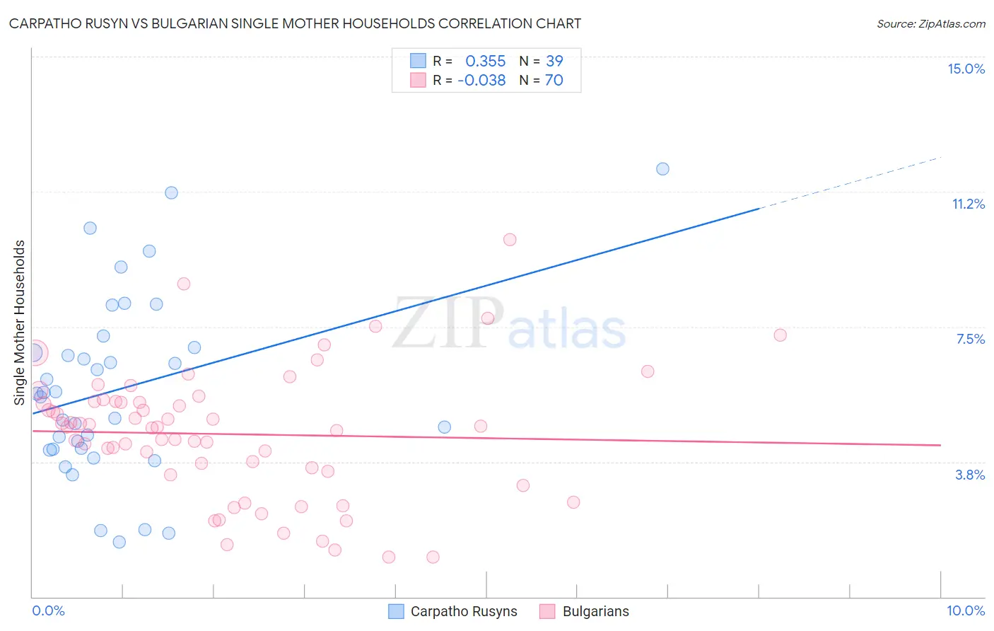 Carpatho Rusyn vs Bulgarian Single Mother Households