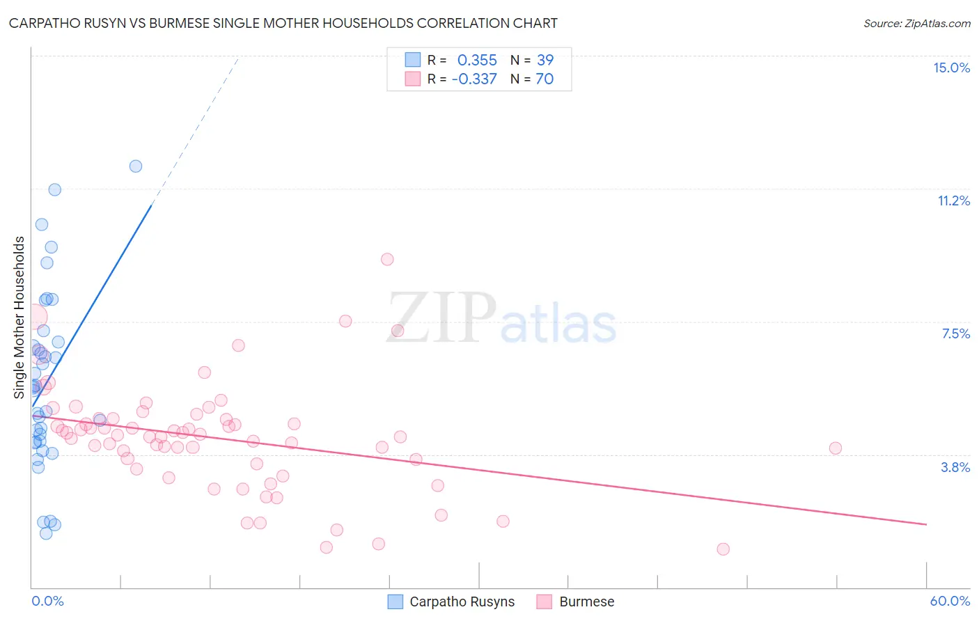 Carpatho Rusyn vs Burmese Single Mother Households