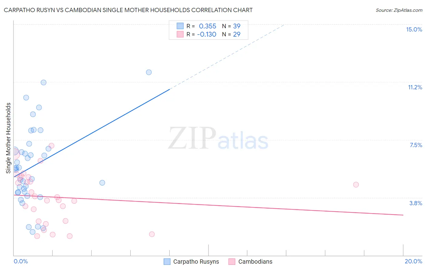 Carpatho Rusyn vs Cambodian Single Mother Households