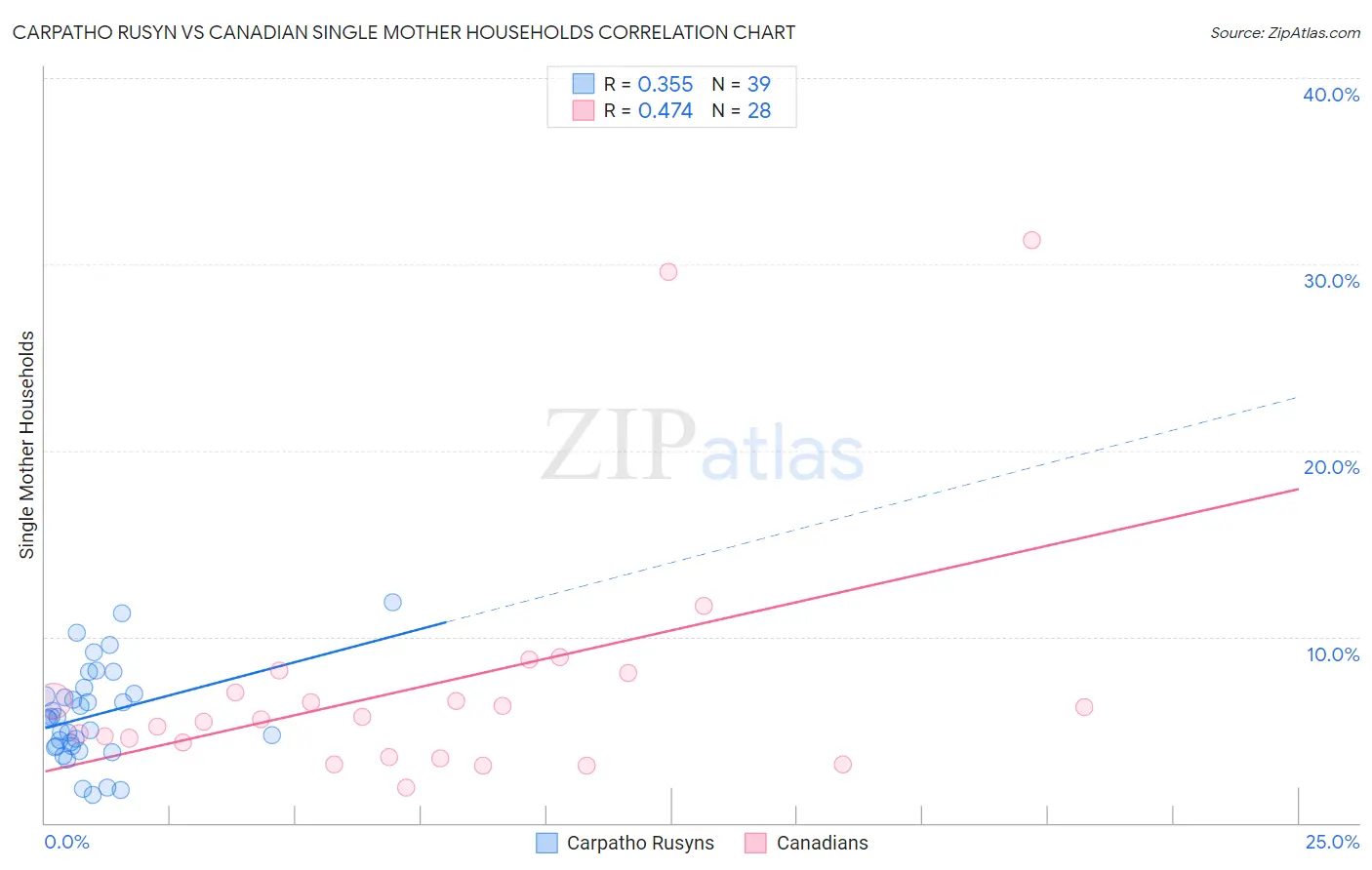 Carpatho Rusyn vs Canadian Single Mother Households