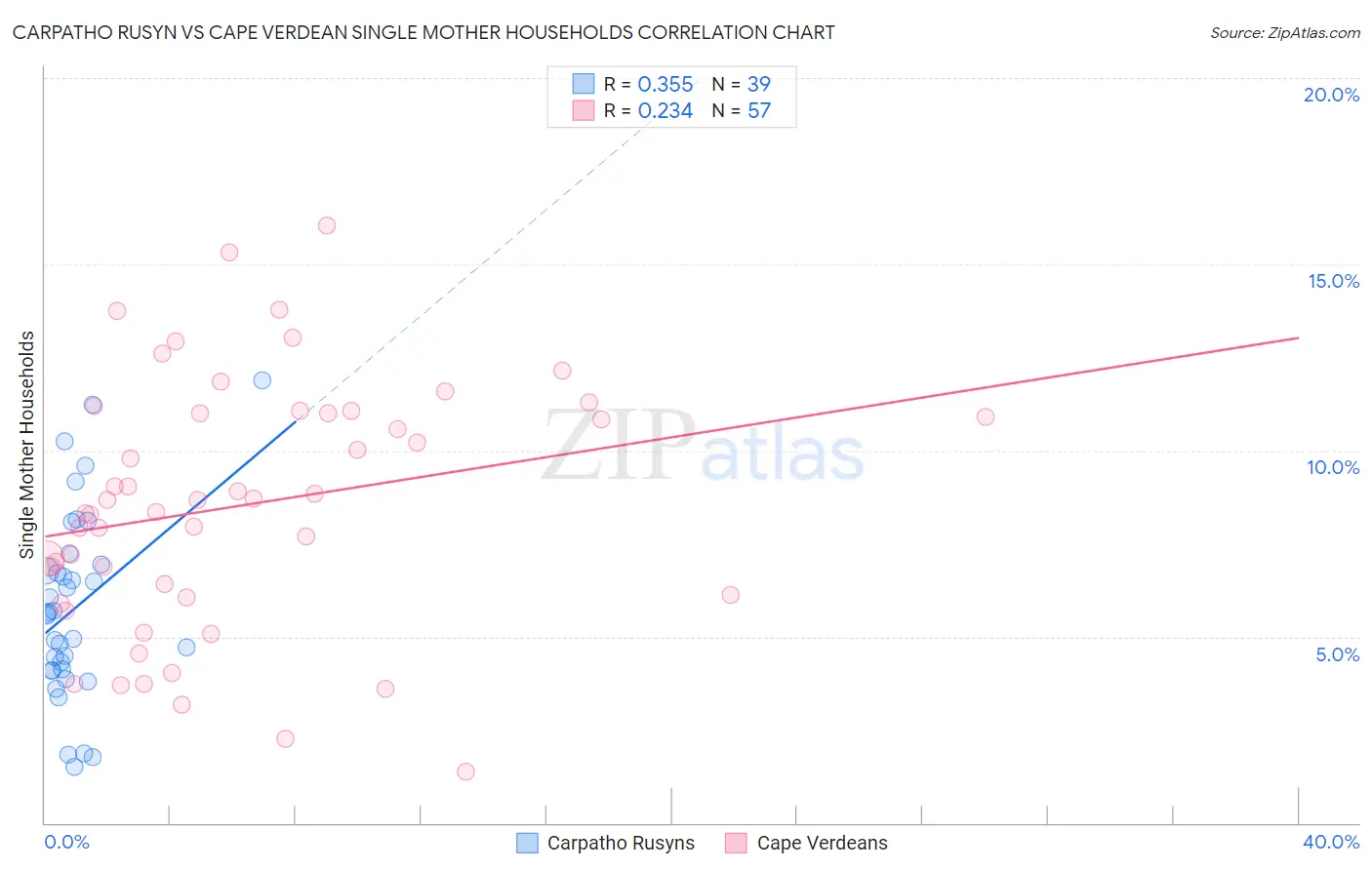 Carpatho Rusyn vs Cape Verdean Single Mother Households