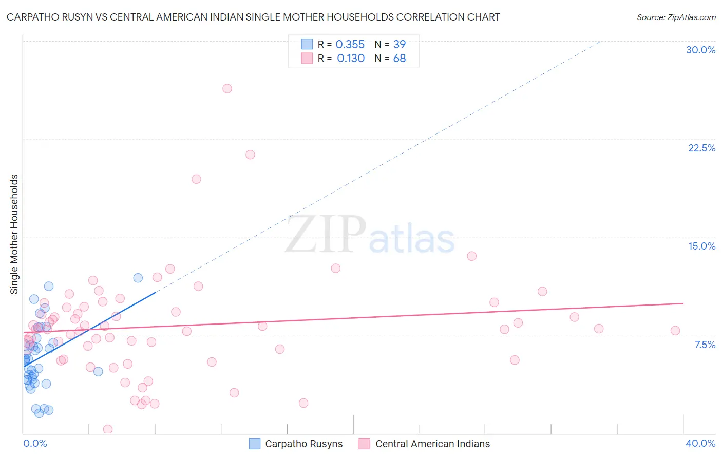 Carpatho Rusyn vs Central American Indian Single Mother Households
