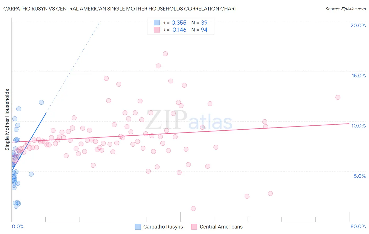 Carpatho Rusyn vs Central American Single Mother Households