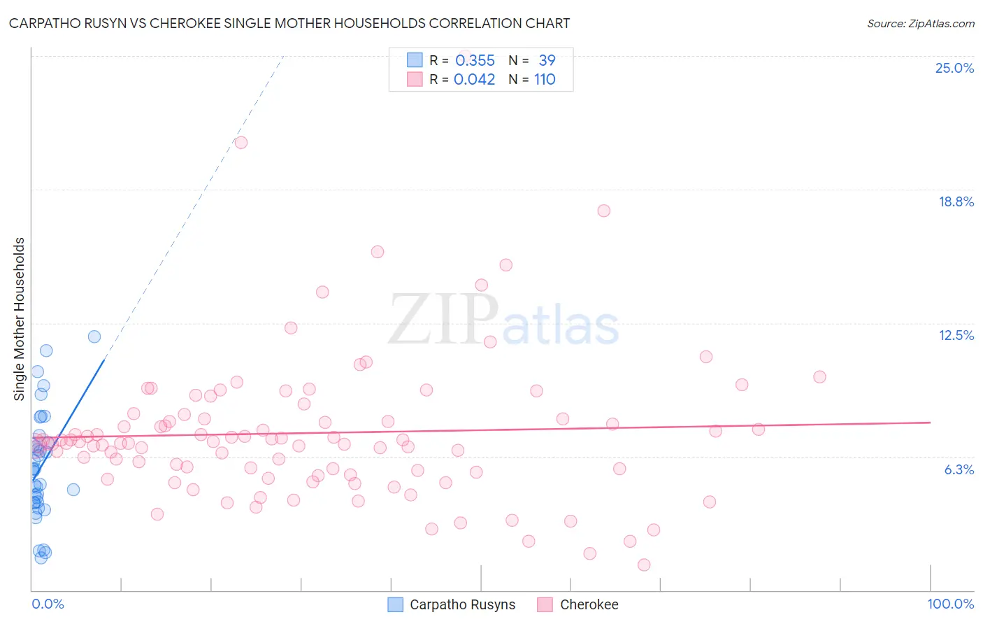 Carpatho Rusyn vs Cherokee Single Mother Households