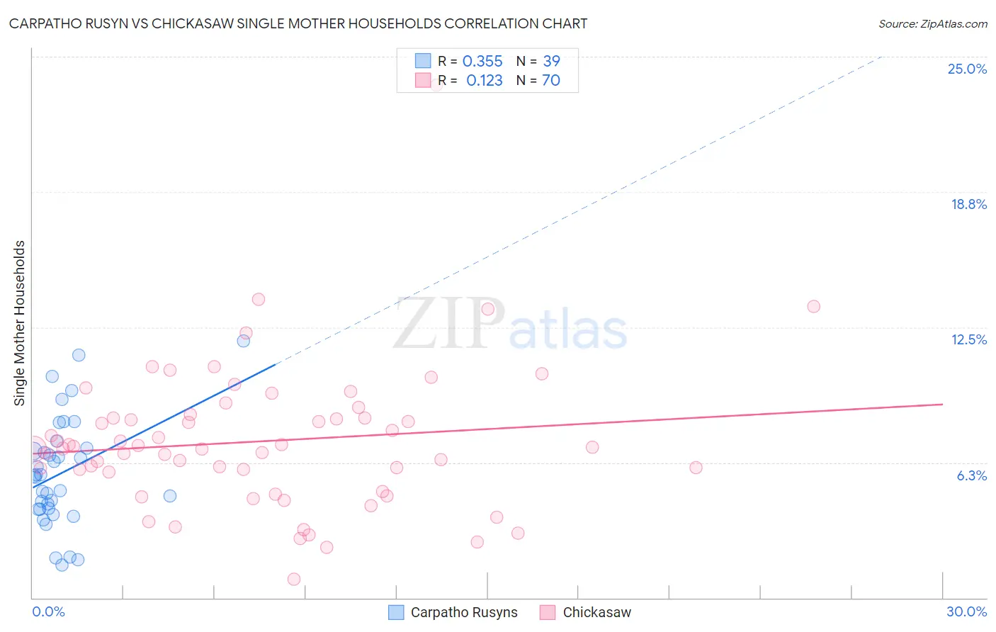 Carpatho Rusyn vs Chickasaw Single Mother Households