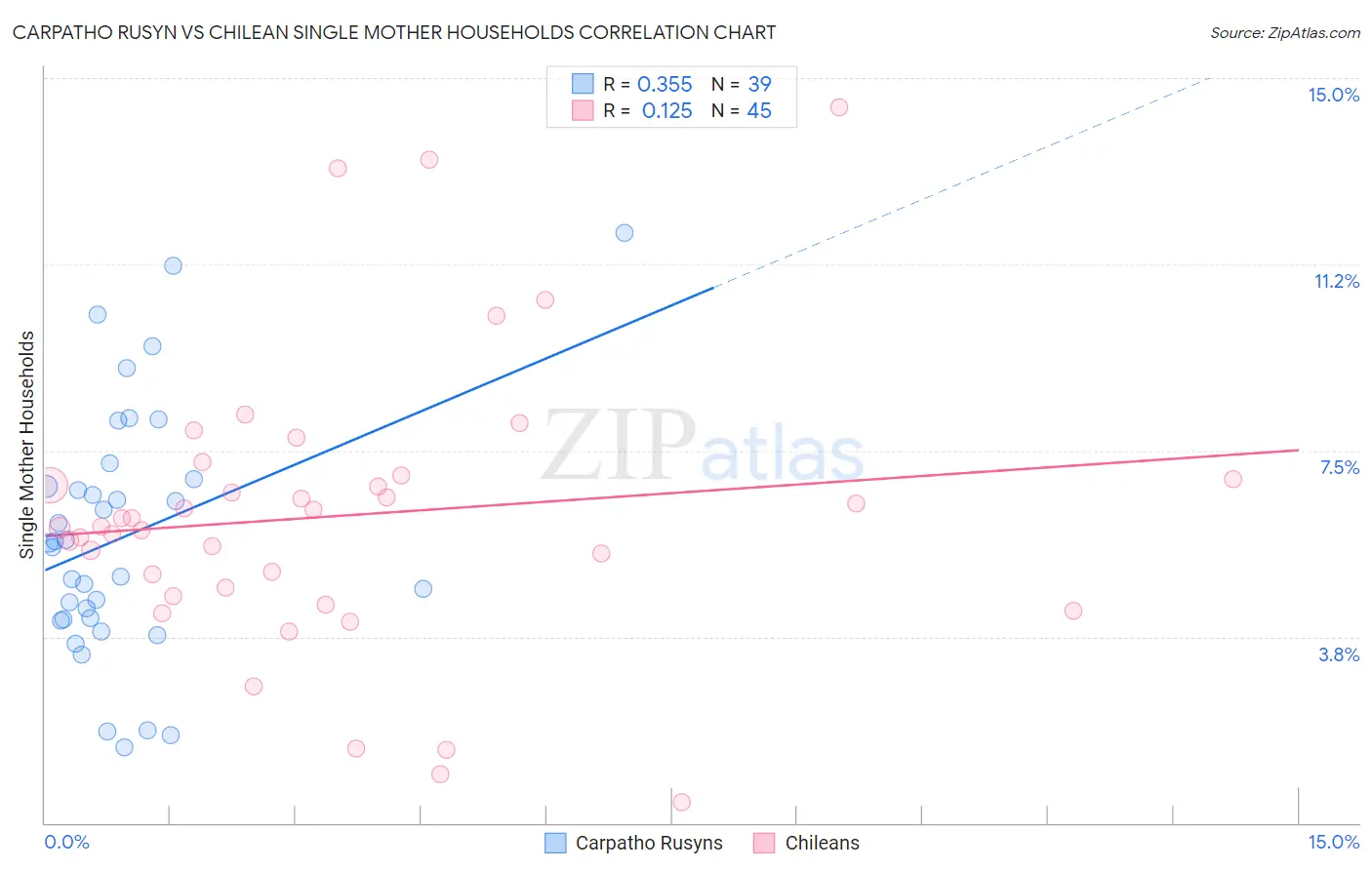 Carpatho Rusyn vs Chilean Single Mother Households