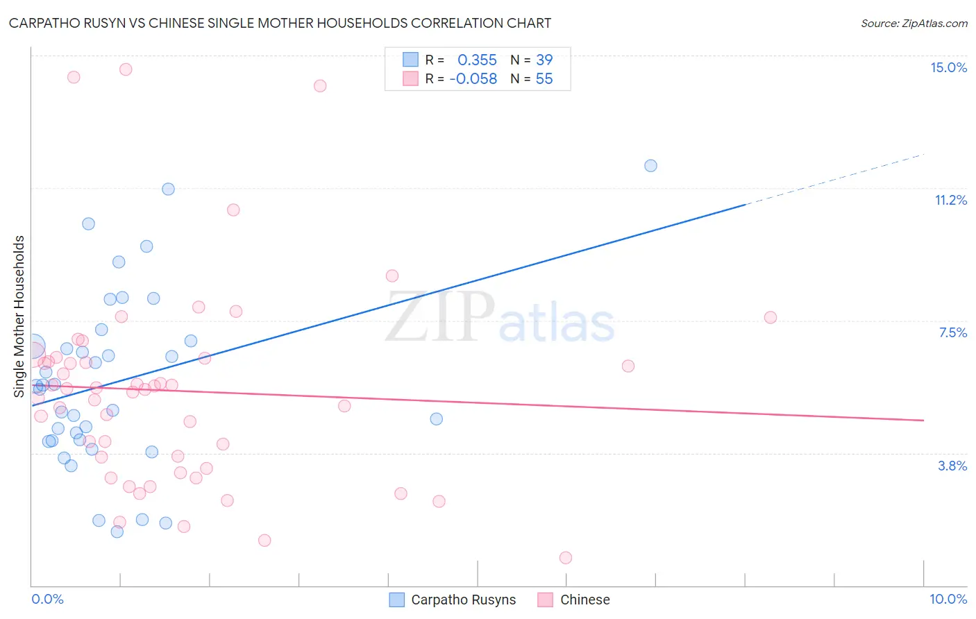 Carpatho Rusyn vs Chinese Single Mother Households