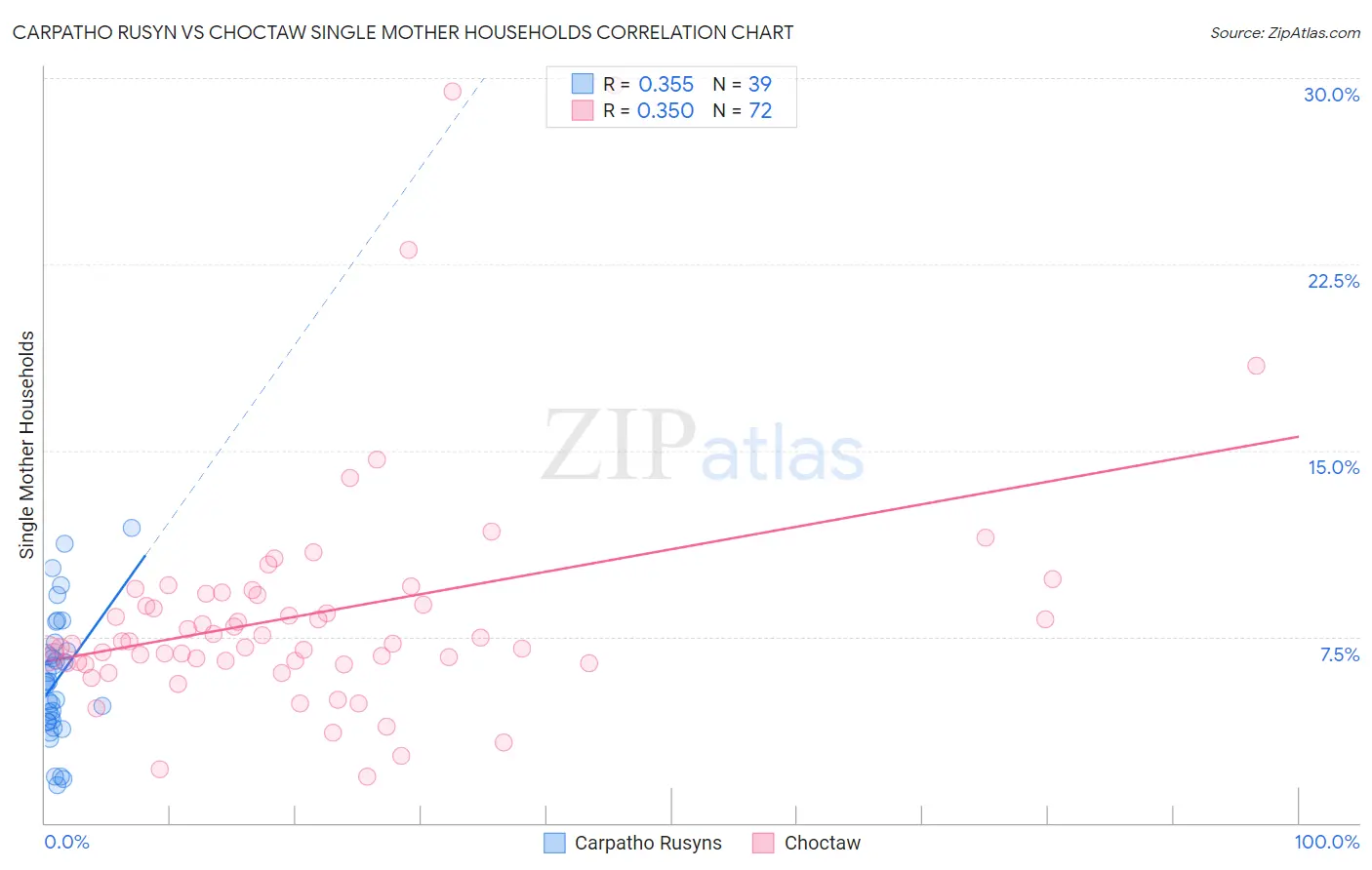 Carpatho Rusyn vs Choctaw Single Mother Households