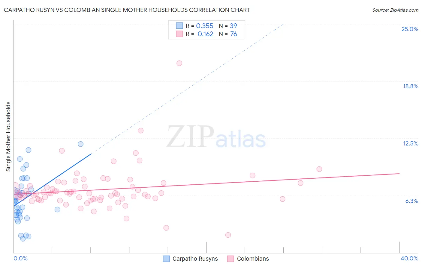 Carpatho Rusyn vs Colombian Single Mother Households