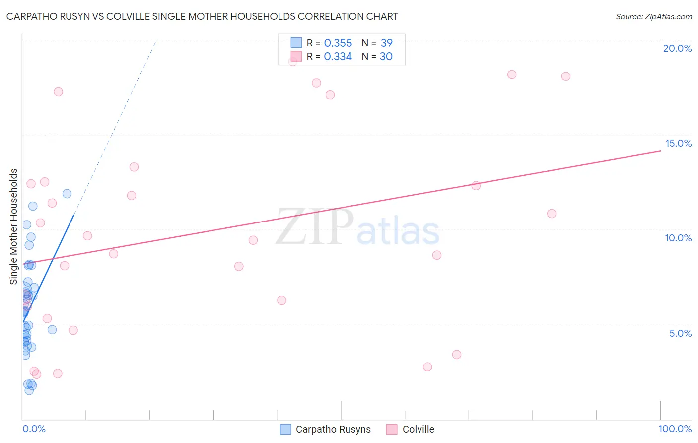 Carpatho Rusyn vs Colville Single Mother Households