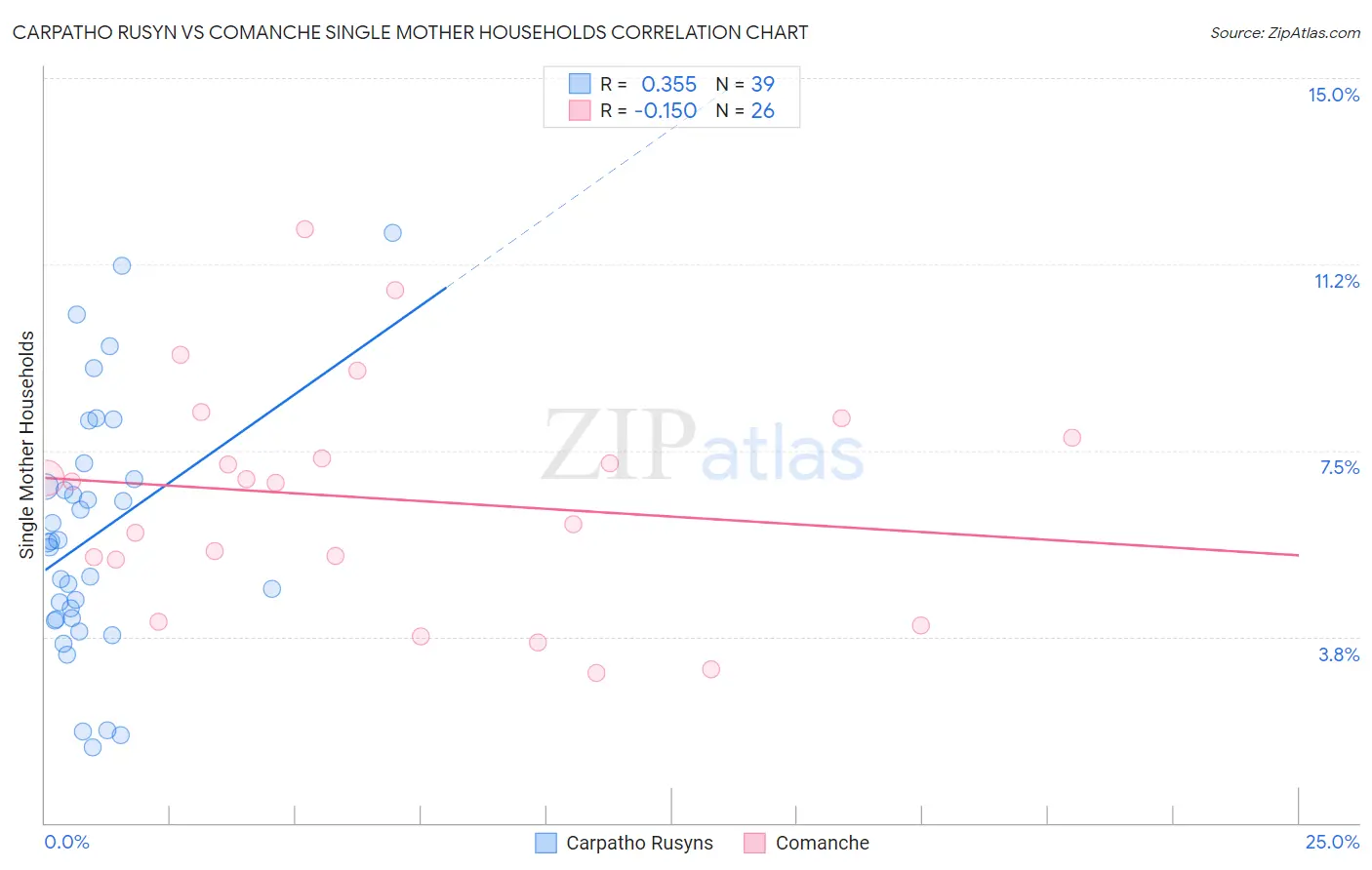 Carpatho Rusyn vs Comanche Single Mother Households