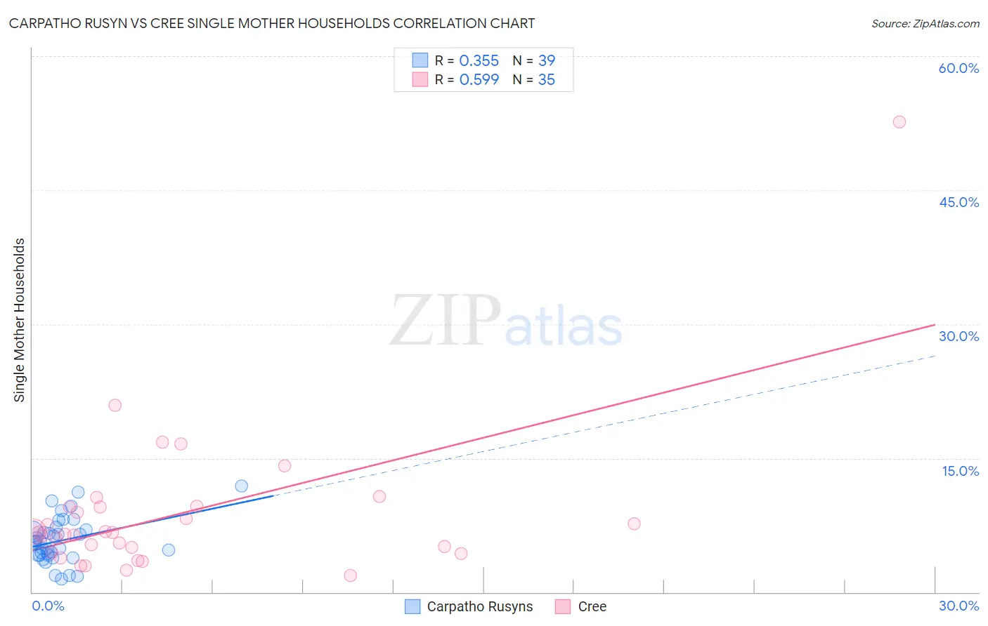 Carpatho Rusyn vs Cree Single Mother Households