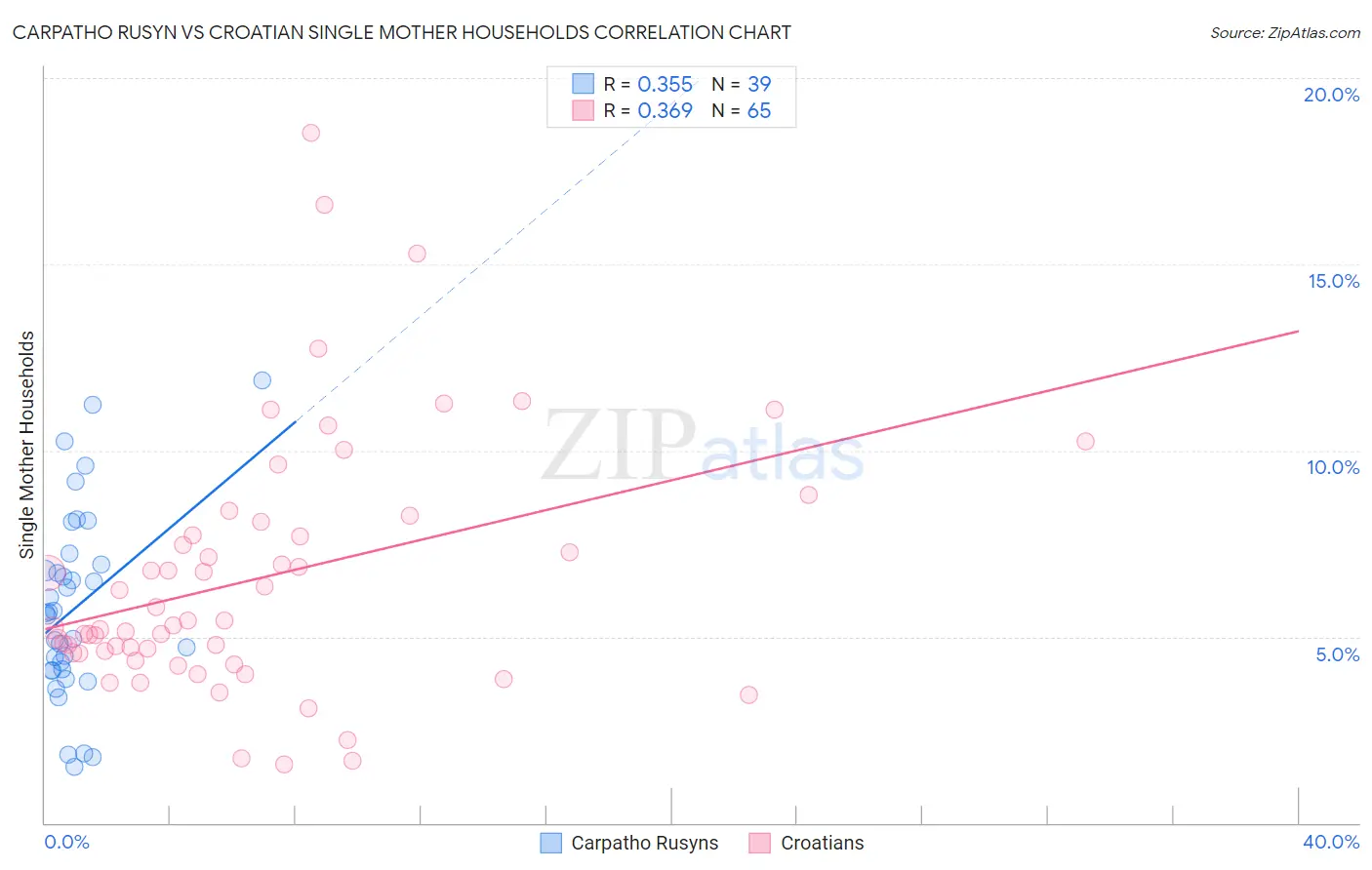 Carpatho Rusyn vs Croatian Single Mother Households