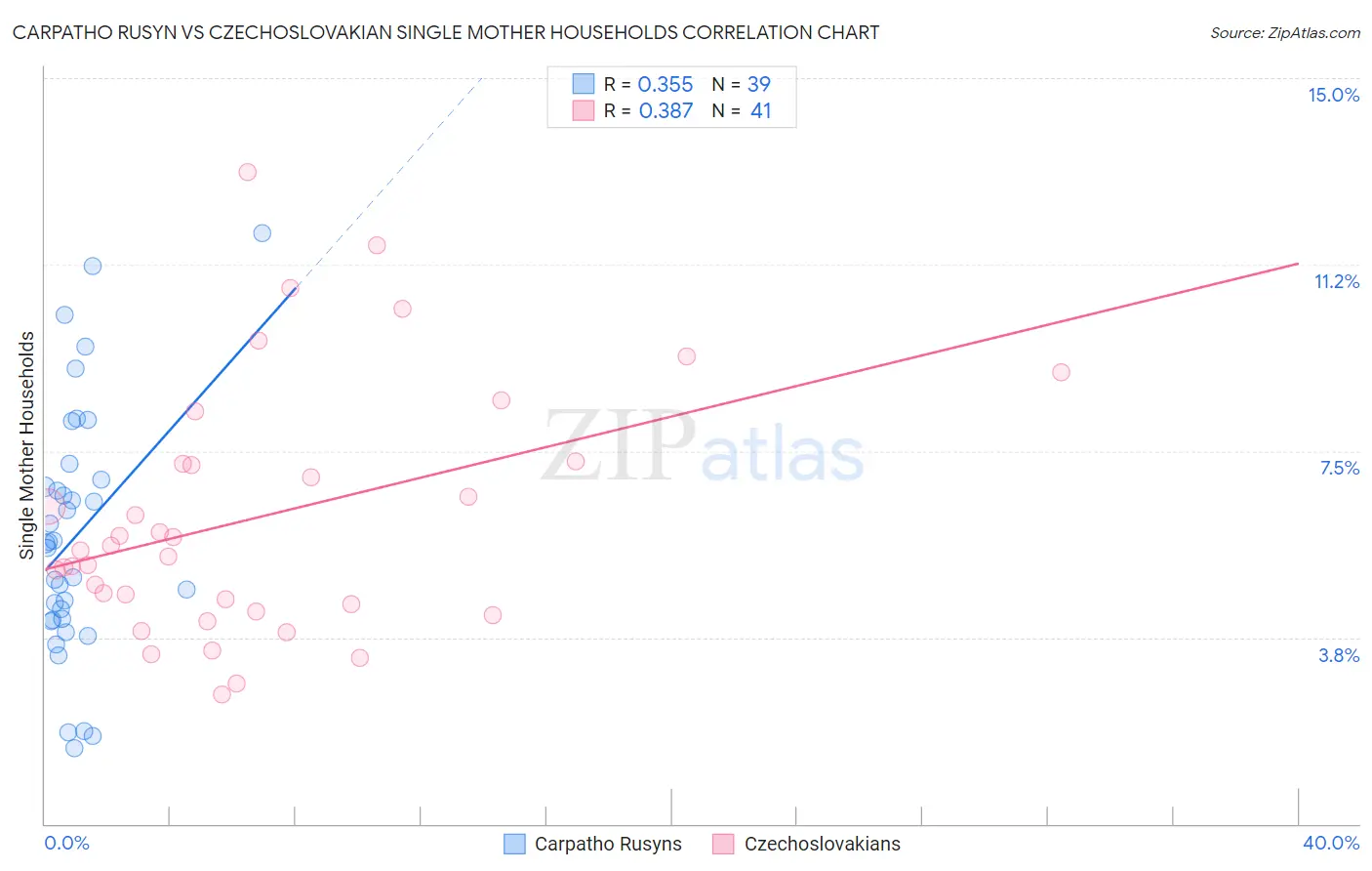 Carpatho Rusyn vs Czechoslovakian Single Mother Households