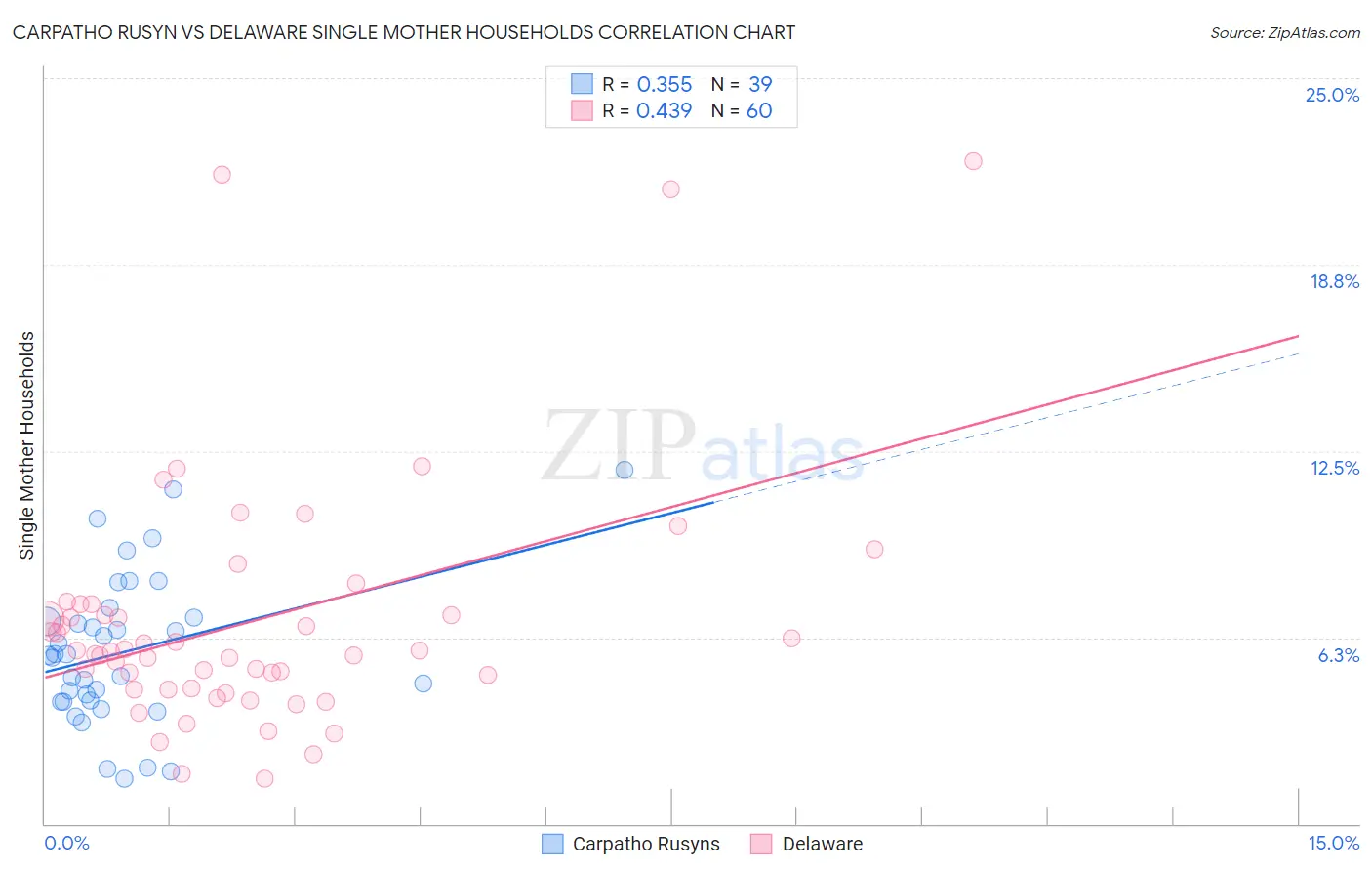 Carpatho Rusyn vs Delaware Single Mother Households