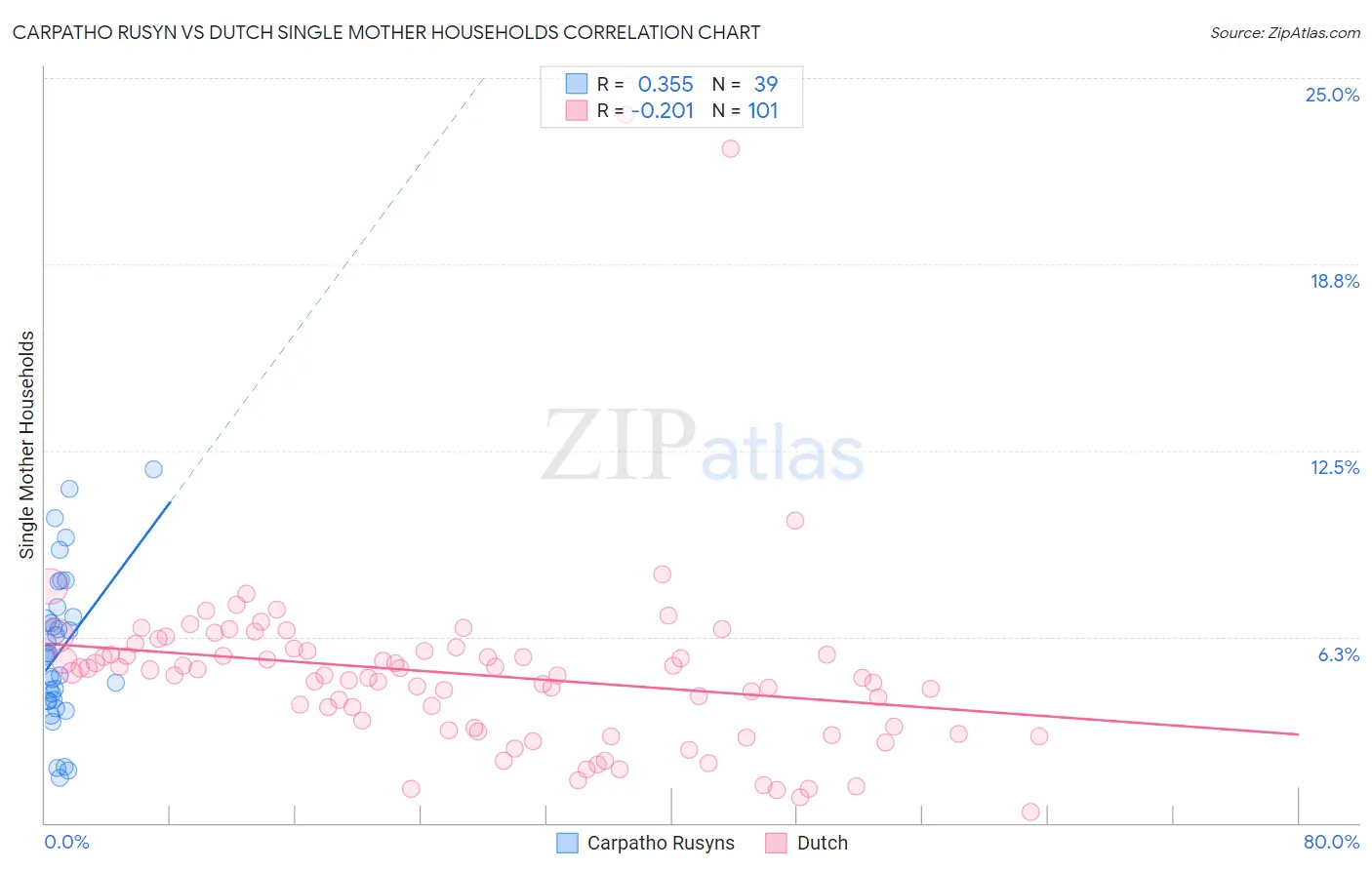 Carpatho Rusyn vs Dutch Single Mother Households