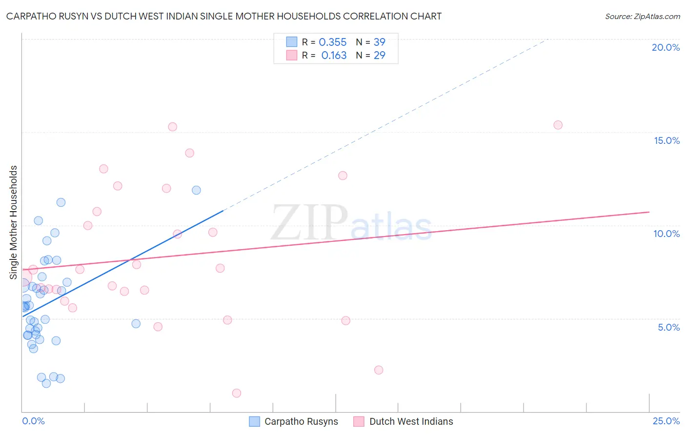 Carpatho Rusyn vs Dutch West Indian Single Mother Households