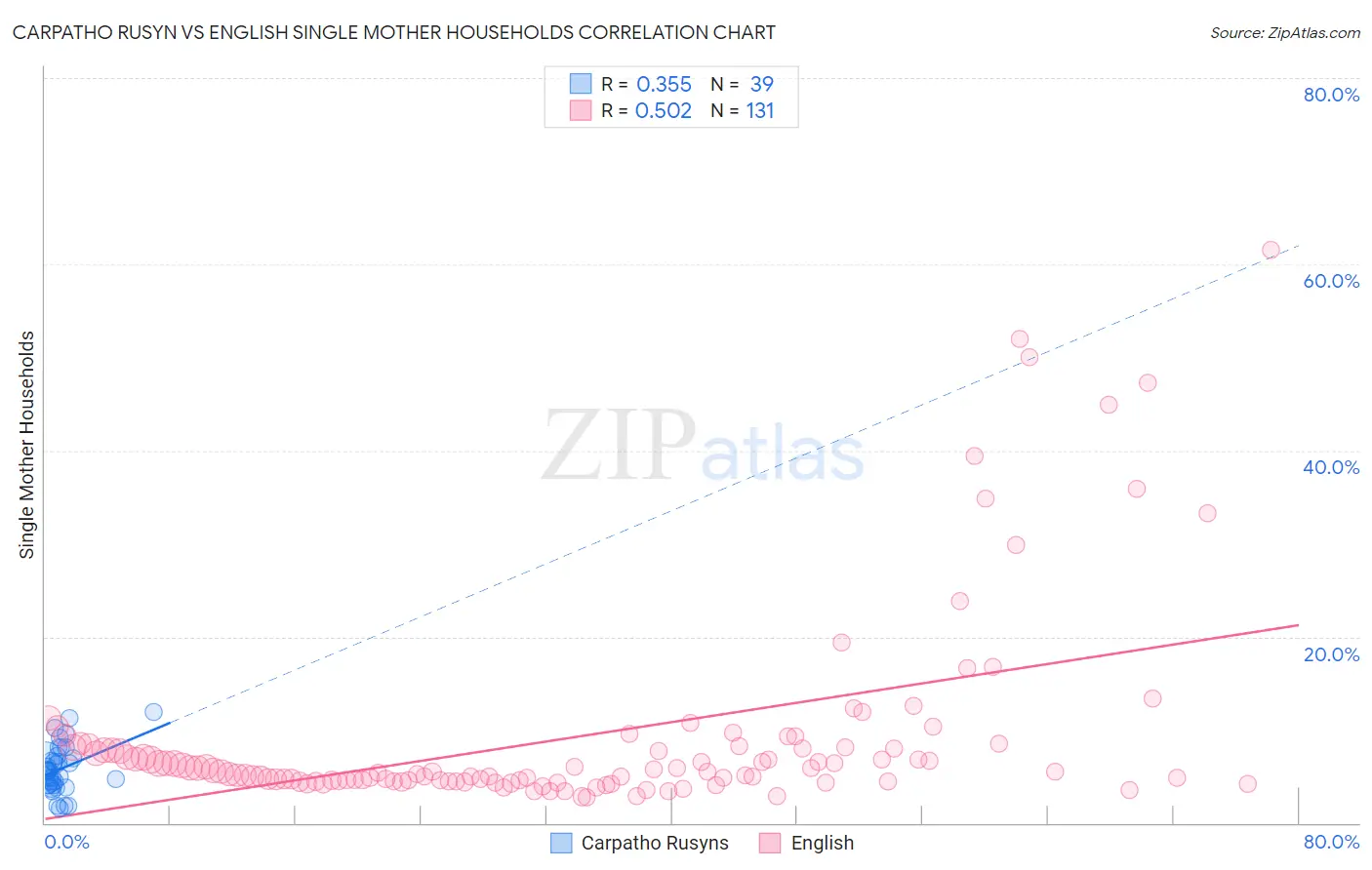 Carpatho Rusyn vs English Single Mother Households