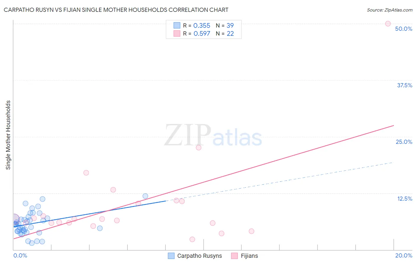 Carpatho Rusyn vs Fijian Single Mother Households