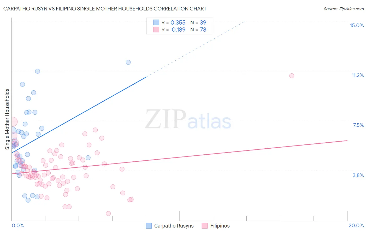 Carpatho Rusyn vs Filipino Single Mother Households