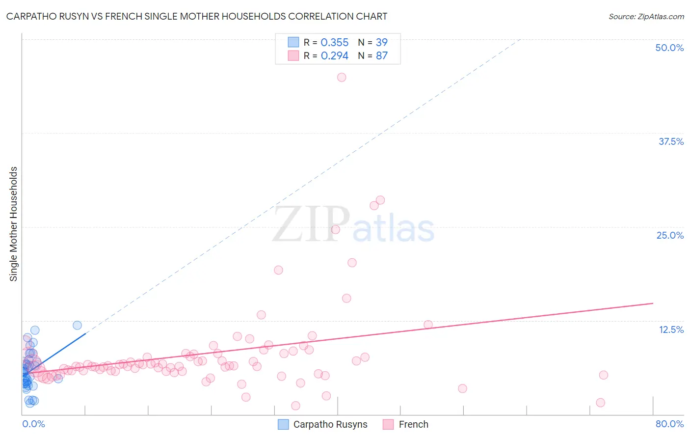 Carpatho Rusyn vs French Single Mother Households
