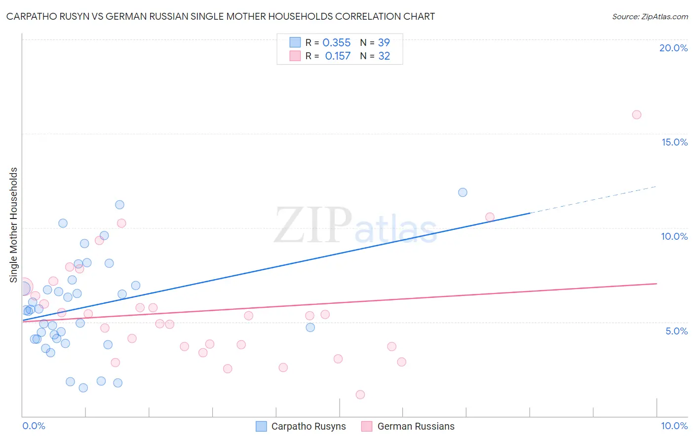Carpatho Rusyn vs German Russian Single Mother Households