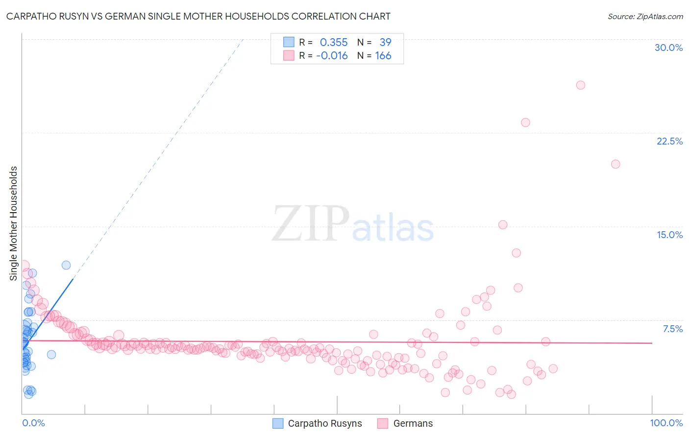 Carpatho Rusyn vs German Single Mother Households