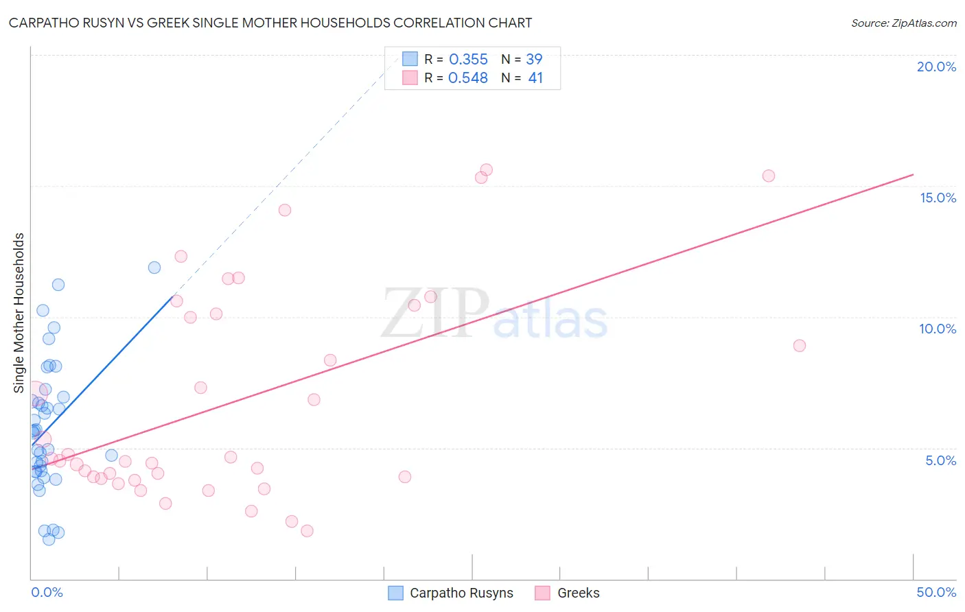 Carpatho Rusyn vs Greek Single Mother Households